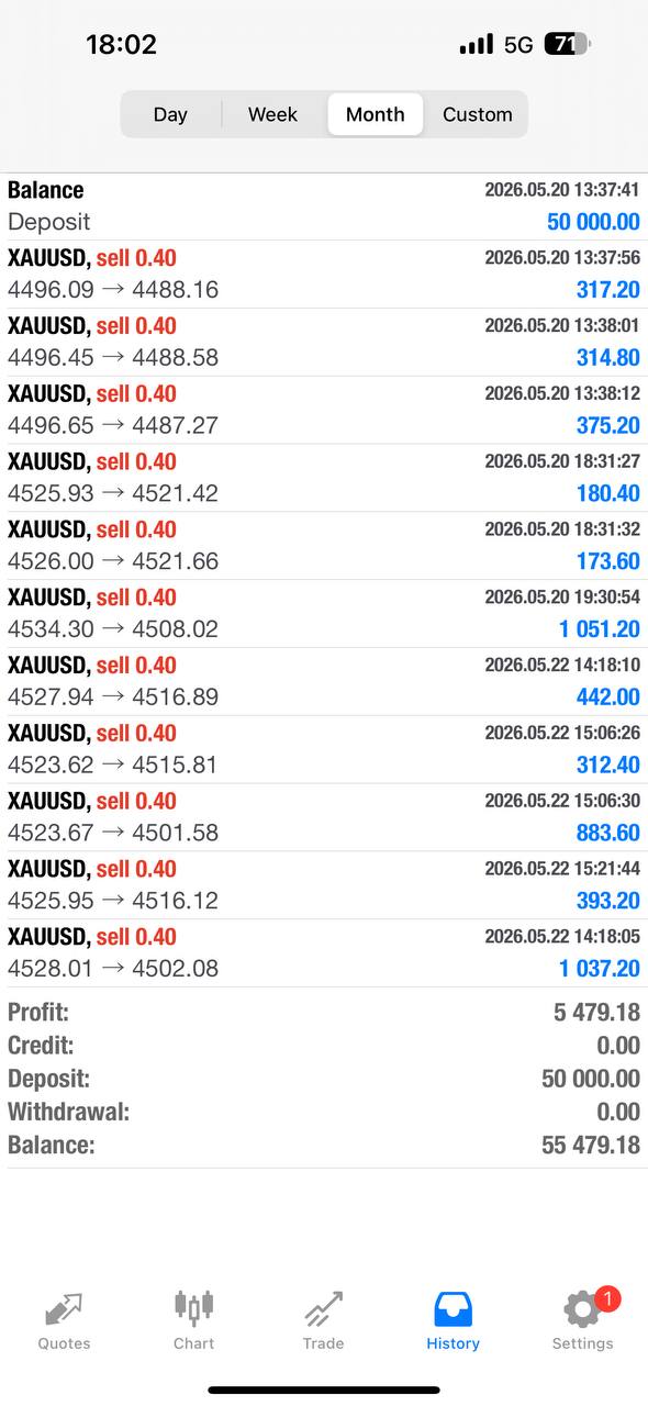 XAUUSD · Funded